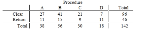 Four surgical procedures currently are used to install pacemakers.If the patient does not need to Return for follow-up surgery, the operation is called a  clear  operation.A heart center wants to Compare the 4 procedures, and collects the following numbers of patients from their own records:   Which of the following tests will be the most appropriate to find out whether the 4 procedures Are equally effective? A)    test for difference in proportions. B)  Z test for difference in proportions. C)  One-way ANOVA F test for differences among more than two means D)  Kruskal-Wallis rank Test.