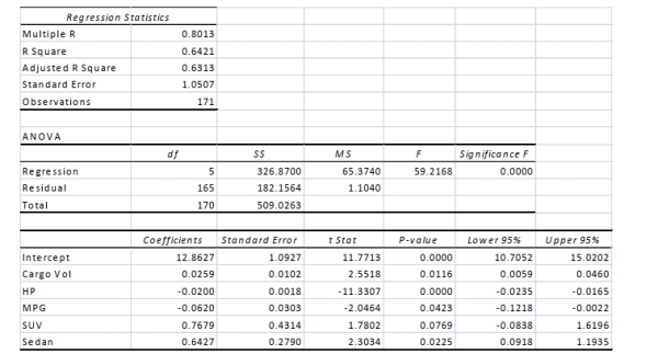 SCENARIO 18-9 What are the factors that determine the acceleration time (in sec.) from 0 to 60 miles per hour of a car? Data on the following variables for 171 different vehicle models were collected: Accel Time: Acceleration time in sec. Cargo Vol: Cargo volume in cu.ft. HP: Horsepower MPG: Miles per gallon SUV: 1 if the vehicle model is an SUV with Coupe as the base when SUV and Sedan are both 0 Sedan: 1 if the vehicle model is a sedan with Coupe as the base when SUV and Sedan are both 0 The regression results using acceleration time as the dependent variable and the remaining variables as the independent variables are presented below.   The various residual plots are as shown below.    A Roadmap for Analyzing Data 18-63        18-64 A Roadmap for Analyzing Data     -Referring to Scenario 18-9, what is the correct interpretation for the estimated coefficient for SUV? A)  The mean 0 to 60 miles per hour acceleration time of an SUV is estimated to be 0.7679 seconds higher than that of a coupe after considering the effect of all the other Independent variables in the model. B)  The mean 0 to 60 miles per hour acceleration time of an SUV is estimated to be 0.7679 seconds higher than that of a sedan after considering the effect of all the other Independent variables in the model. C)  The mean 0 to 60 miles per hour acceleration time of an SUV is estimated to be 0.7679 seconds lower than that of a coupe after considering the effect of all the other Independent variables in the model. D)  The mean 0 to 60 miles per hour acceleration time of an SUV is estimated to be 0.7679 seconds lower than that of a sedan after considering the effect of all the other Independent variables in the model.