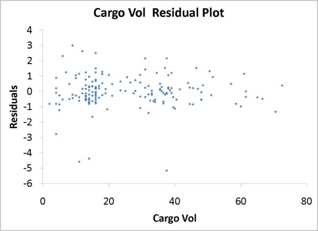 SCENARIO 18-9 What are the factors that determine the acceleration time (in sec.) from 0 to 60 miles per hour of a car? Data on the following variables for 171 different vehicle models were collected: Accel Time: Acceleration time in sec. Cargo Vol: Cargo volume in cu.ft. HP: Horsepower MPG: Miles per gallon SUV: 1 if the vehicle model is an SUV with Coupe as the base when SUV and Sedan are both 0 Sedan: 1 if the vehicle model is a sedan with Coupe as the base when SUV and Sedan are both 0 The regression results using acceleration time as the dependent variable and the remaining variables as the independent variables are presented below.   The various residual plots are as shown below.    A Roadmap for Analyzing Data 18-63        18-64 A Roadmap for Analyzing Data     -Referring to Scenario 18-9, what is the correct interpretation for the estimated coefficient for SUV? A)  The mean 0 to 60 miles per hour acceleration time of an SUV is estimated to be 0.7679 seconds higher than that of a coupe after considering the effect of all the other Independent variables in the model. B)  The mean 0 to 60 miles per hour acceleration time of an SUV is estimated to be 0.7679 seconds higher than that of a sedan after considering the effect of all the other Independent variables in the model. C)  The mean 0 to 60 miles per hour acceleration time of an SUV is estimated to be 0.7679 seconds lower than that of a coupe after considering the effect of all the other Independent variables in the model. D)  The mean 0 to 60 miles per hour acceleration time of an SUV is estimated to be 0.7679 seconds lower than that of a sedan after considering the effect of all the other Independent variables in the model.