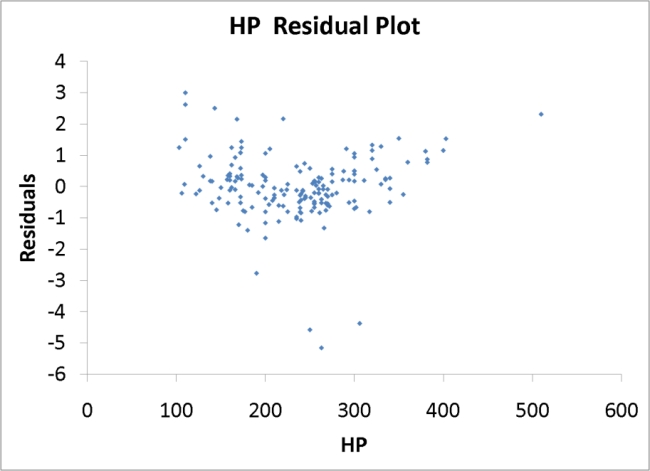SCENARIO 18-9 What are the factors that determine the acceleration time (in sec.) from 0 to 60 miles per hour of a car? Data on the following variables for 171 different vehicle models were collected: Accel Time: Acceleration time in sec. Cargo Vol: Cargo volume in cu.ft. HP: Horsepower MPG: Miles per gallon SUV: 1 if the vehicle model is an SUV with Coupe as the base when SUV and Sedan are both 0 Sedan: 1 if the vehicle model is a sedan with Coupe as the base when SUV and Sedan are both 0 The regression results using acceleration time as the dependent variable and the remaining variables as the independent variables are presented below.   The various residual plots are as shown below.    A Roadmap for Analyzing Data 18-63        18-64 A Roadmap for Analyzing Data     -Referring to Scenario 18-9, what is the correct interpretation for the estimated coefficient for SUV? A)  The mean 0 to 60 miles per hour acceleration time of an SUV is estimated to be 0.7679 seconds higher than that of a coupe after considering the effect of all the other Independent variables in the model. B)  The mean 0 to 60 miles per hour acceleration time of an SUV is estimated to be 0.7679 seconds higher than that of a sedan after considering the effect of all the other Independent variables in the model. C)  The mean 0 to 60 miles per hour acceleration time of an SUV is estimated to be 0.7679 seconds lower than that of a coupe after considering the effect of all the other Independent variables in the model. D)  The mean 0 to 60 miles per hour acceleration time of an SUV is estimated to be 0.7679 seconds lower than that of a sedan after considering the effect of all the other Independent variables in the model.