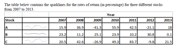 SCENARIO 17-1   -True or False: Referring to Scenario 17-1, the sparklines enable you to draw conclusions on the historical trend of the rates of return of the three stocks.
