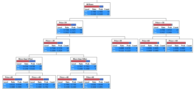 SCENARIO 17-3 The tree diagram below shows the results of the classification tree model that has been constructed to predict the probability of a cable company's customers who will switch ( Yes  or  No )into its bundled program offering based on the price ($30, $40, $50, $60)and whether the customer spends more than 5 hours a day watching TV ( Yes  or  No )using the data set of 100 customers collected from a survey.     -True or False: Referring to Scenario 17-3, the highest probability of switching is predicted to occur among customers who do not watch more than 5 hours of TV a day and are offered the bundled price of lower than $50.