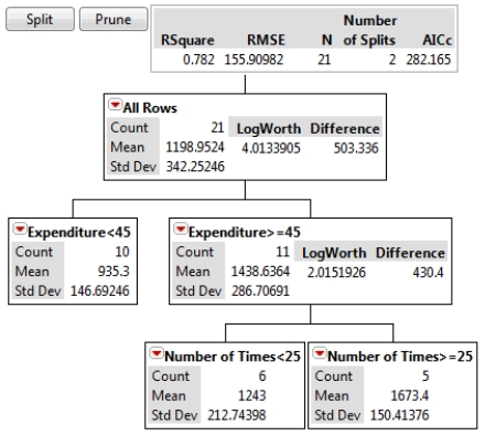 SCENARIO 17-4 The regression tree below was obtained for predicting the weekend box office revenue of a newly released movie (in thousands of dollars)based on data collected in different cities on the expenditure (at $25, $30, $35, $40, $45, $50, $55, $60, $65 or $70 thousand)spent on TV advertising and the number of times (10, 15, 20, 25, 30 or 35)a day the advertisement appear on TV. Business Analytics 17-15   -True or False: Referring to Scenario 17-4, the highest mean weekend box office revenue is predicted to occur with less than $45 thousand spent on TV advertisement and fewer than 25 advertisement appearances a day.
