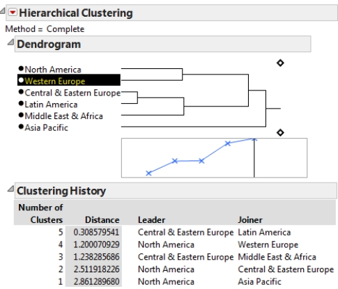 SCENARIO 17-7 The output below shows the results of cluster analysis on the different regions of the world (North America, Asia Pacific, Western Europe, Central & Eastern Europe, Latin America, and Middle East & Africa)based on the amounts (in billions of US dollars)and the percentage changes from prior year of business-to-consumer ecommerce sales last year. 17-24 Business Analytics   -True or False: Referring to Scenario 17-7, the  complete  method is used to measure the distance between clusters.
