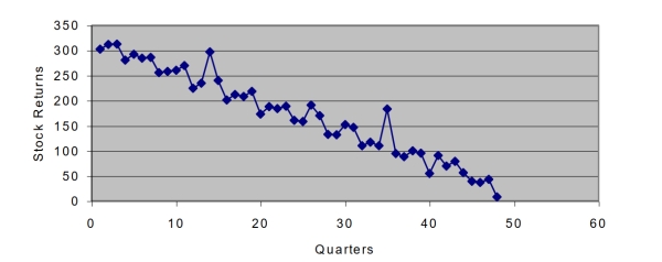 Based on the following scatter plot, which of the time-series components is not present in This quarterly time series?   A) Trend B) Seasonal C) Cyclical D) Irregular