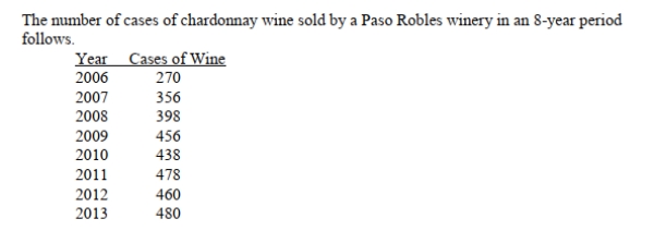 SCENARIO 16-1   -Referring to Scenario 16-1, does there appear to be a relationship between year and the Number of cases of wine sold? A)  No, there appears to be no relationship between the year and the number of cases of wine sold by the vintner. B)  Yes, there appears to be a slight negative linear relationship between the year and the number of cases of wine sold by the vintner. C)  Yes, there appears to be a slight positive relationship between the year and the number of cases of wine sold by the vintner. D)  Yes, there appears to be a negative nonlinear relationship between the year and the number of cases of wine sold by the vintner.