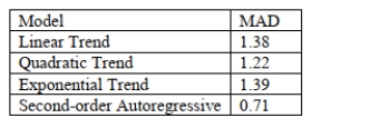 The following is the list of MAD statistics for each of the models you have estimated from Time-series data:   A)  linear trend. B)  quadratic trend. C)  exponential trend. D)  second-order autoregressive.