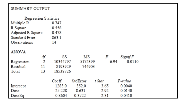 SCENARIO 15-3 A chemist employed by a pharmaceutical firm has developed a muscle relaxant.She took a sample of 14 people suffering from extreme muscle constriction.She gave each a vial containing a dose (X)of the drug and recorded the time to relief (Y)measured in seconds for each.She fit a curvilinear model to this data.The results obtained by Microsoft Excel follow   -Referring to Scenario 15-3, the prediction of time to relief for a person receiving a dose of 10 units of the drug is ________.