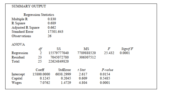 SCENARIO 14-5 A microeconomist wants to determine how corporate sales are influenced by capital and wage spending by companies.She proceeds to randomly select 26 large corporations and record information in millions of dollars.The Microsoft Excel output below shows results of this multiple regression.    Introduction to Multiple Regression 14-17 -Referring to Scenario 14-5, one company in the sample had sales of $21.439 billion (Sales = 21,439) .This company spent $300 million on capital and $700 million on wages.What is the Residual (in millions of dollars) for this data point? A)  790.69 B)  648.31 C)  -648.31 D)  -790.69
