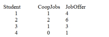 SCENARIO 13-3 The director of cooperative education at a state college wants to examine the effect of cooperative education job experience on marketability in the work place.She takes a random sample of 4 students.For these 4, she finds out how many times each had a cooperative education job and how many job offers they received upon graduation.These data are presented in the table below.   -Referring to Scenario 13-3, the director of cooperative education wanted to test the hypothesis that the population slope was equal to 3.0.The value of the test statistic is ________.