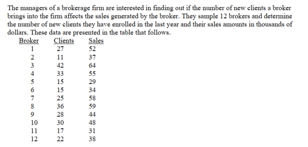 SCENARIO 13-4    Simple Linear Regression 13-13 -Referring to Scenario 13-4, the managers of the brokerage firm wanted to test the hypothesis that the number of new clients brought in had a positive impact on the amount of sales generated.At a level of significance of 0.01, the decision that should be made implies that the number of new clients brought in _____ (had or did not have)a positive impact on the amount of sales generated.