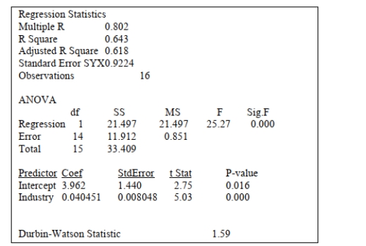 SCENARIO 13-5 The managing partner of an advertising agency believes that his company's sales are related to the industry sales.He uses Microsoft Excel to analyze the last 4 years of quarterly data with the following results:   Durbin-Watson Statistic 1.59 -Referring to Scenario 13-5, the partner wants to test for autocorrelation using the Durbin-Watson Statistic.Using a level of significance of 0.05, the decision he should make is: A)  there is evidence of autocorrelation. B)  the test is unable to make a definite conclusion. C)  there is no evidence of autocorrelation. D)  there is not enough information to perform the test.