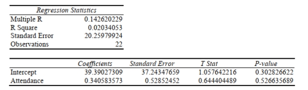 SCENARIO 13-6 The following Excel tables are obtained when  Score received on an exam (measured in percentage points)   (Y) is regressed on  percentage attendance  (X) for 22 students in a Statistics for Business and Economics course.   -Referring to Scenario 13-6, which of the following statements is true? A)  14.26% of the total variability in score received can be explained by percentage attendance. B)  14.2% of the total variability in percentage attendance can be explained by score received. C)  2% of the total variability in score received can be explained by percentage attendance. D)  2% of the total variability in percentage attendance can be explained by score received.