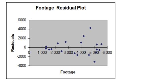 Based on the residual plot below, you will conclude that there might be a violation of which of The following assumptions.   A)  Linearity of the relationship B)  Normality of errors C)  Homoscedasticity D)  Independence of errors