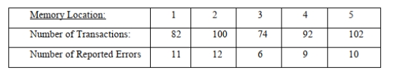 SCENARIO 12-4 A computer used by a 24-hour banking service is supposed to randomly assign each transaction to one of 5 memory locations.A check at the end of a day's transactions gave the counts shown in the table to each of the 5 memory locations, along with the number of reported errors.   The bank manager wanted to test whether the proportion of errors in transactions assigned to each of the 5 memory locations differ. -Referring to Scenario 12-4, the calculated value of the test statistic is A)  -0.1777 B)  -0.0185 C)  1.4999 D)  1.5190