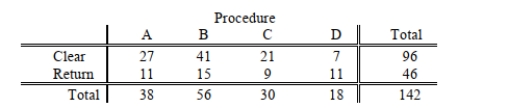 SCENARIO 12-5 Four surgical procedures currently are used to install pacemakers.If the patient does not need to return for follow-up surgery, the operation is called a  clear  operation.A heart center wants to compare the proportion of clear operations for the 4 procedures, and collects the following numbers of patients from their own records:   They will use this information to test for a difference among the proportion of clear operations using a chi-square test with a level of significance of 0.05. -True or False: Referring to Scenario 12-5, the decision made suggests that the 4 procedures all have different proportions of clear operations.