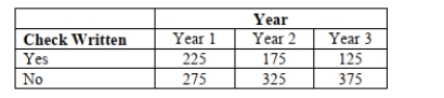 Scenario 12-6 According to an article in Marketing News, fewer checks are being written at the grocery store checkout than in the past.To determine whether there is a difference in the proportion of shoppers who pay by check among three consecutive years at a 0.05 level of significance, the results of a survey of 500 shoppers in three consecutive years are obtained and presented below.   -Referring to Scenario 12-6, what are the degrees of freedom of the test statistic?