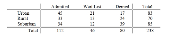 SCENARIO 12-11 The director of admissions at a state college is interested in seeing if admissions status (admitted, waiting list, denied admission)at his college is independent of the type of community in which an applicant resides.He takes a sample of recent admissions decisions and forms the following table:   He will use this table to do a chi-square test of independence with a level of significance of 0.01. -True or False: Referring to Scenario 12-11, the null hypothesis claims that  there is no association between admission status at the college and the type of community in which an applicant resides. 