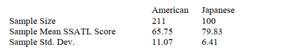 SCENARIO 10-1 Are Japanese managers more motivated than American managers? A randomly selected group of each were administered the Sarnoff Survey of Attitudes Toward Life (SSATL) , which measures motivation for upward mobility.The SSATL scores are summarized below.   -Referring to Scenario 10-1, what is the value of the test statistic? A)  -14.08 B)  -11.8092 C)  -1.9677 D)  96.4471