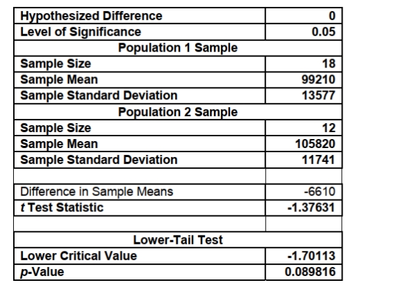 SCENARIO 10-2 A researcher randomly sampled 30 graduates of an MBA program and recorded data concerning their starting salaries.Of primary interest to the researcher was the effect of gender on starting salaries.The result of the pooled-variance t-test of the mean salaries of the females (Population 1) and males (Population 2) in the sample is given below.   -Referring to Scenario 10-2, the researcher was attempting to show statistically that the female MBA graduates have a significantly lower mean starting salary than the male MBA graduates.From the analysis in Scenario 10-2, the correct test statistic is: A) -6610 B) -1.3763 C) -1.7011 D) 0) 0898