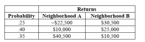 SCENARIO 5-1 There are two houses with almost identical characteristics available for investment in two different neighborhoods with drastically different demographic composition.The anticipated gain in value when the houses are sold in 10 years has the following probability distribution:   -Referring to Scenario 5-1, if you can invest 90% of your money on the house in neighborhood A and the remaining on the house in neighborhood B, what is the portfolio expected return of your investment?