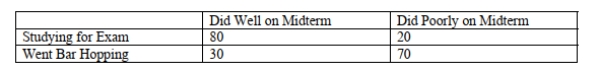 <strong>SCENARIO 4-2 An alcohol awareness task force at a Big-Ten university sampled 200 students after the midterm to ask them whether they went bar hopping the weekend before the midterm or spent the weekend studying, and whether they did well or poorly on the midterm.The following result was obtained. Referring to Scenario 4-2, what is the probability that a randomly selected student did well on the Midterm or went bar hopping the weekend before the midterm?</strong> A) 30/200 or 15% B) (80+30) /200 or (30+80) /200 or 55% C) (30+70) /200 or (70+30) /200 or 50% D) (80+30+70) /200 or (110+100-30) /200 or 90%