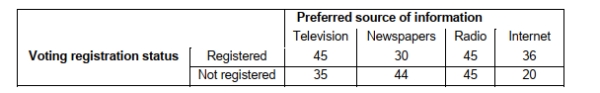 SCENARIO 4-11 A sample of 300 adults is selected.The contingency table below shows their registration status and their preferred source of information on current events.   -Referring to Scenario 4-11, if an adult is selected at random, what is the probability that he/she is a registered voter or prefers to get his/her current information from radio?