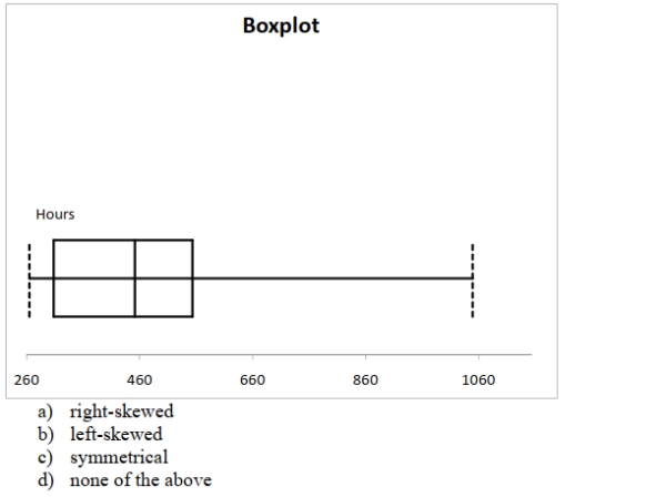 A manufacturer of flashlight batteries took a sample of 130 batteries from a day's production and Used them continuously until they were drained.The number of hours until failure are recorded. Given below is the boxplot of the number of hours it took to drain each of the 130 batteries.The Distribution of the number of hours is  <div style=padding-top: 35px> 