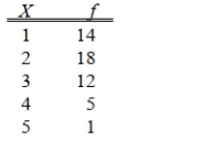 SCENARIO 2-1 An insurance company evaluates many numerical variables about a person before deciding on an appropriate rate for automobile insurance.A representative from a local insurance agency selected a random sample of insured drivers and recorded, X, the number of claims each made in the last 3 years, with the following results.   -Referring to Scenario 2-1, how many drivers are represented in the sample? A)  5 B)  15 C)  18 D)  50
