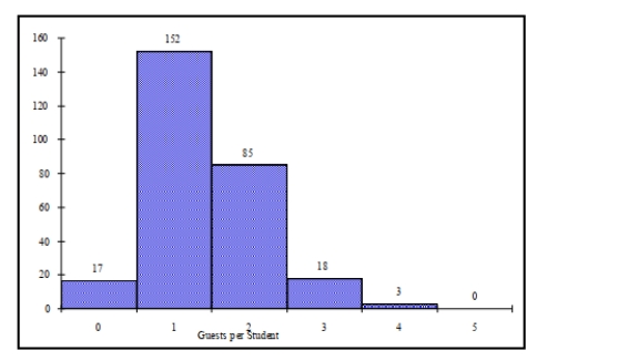 SCENARIO 2-3 Every spring semester, the School of Business coordinates a luncheon with local business leaders for graduating seniors, their families, and friends.Corporate sponsorship pays for the lunches of each of the seniors, but students have to purchase tickets to cover the cost of lunches served to guests they bring with them.The following histogram represents the attendance at the senior luncheon, where X is the number of guests each graduating senior invited to the luncheon and f is the number of graduating seniors in each category.   -Referring to the histogram from Scenario 2-3, if all the tickets purchased were used, how many Guests attended the luncheon? A)  4 B)  152 C)  275 D)  388