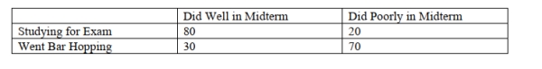 SCENARIO 2-6 A sample of 200 students at a Big-Ten university was taken after the midterm to ask them whether they went bar hopping the weekend before the midterm or spent the weekend studying, and whether they did well or poorly on the midterm.The following table contains the result.   -Referring to Scenario 2-6, of those who did well on the midterm in the sample, _______ percent Of them went bar hopping the weekend before the midterm. A)  15 B)  27.27 C)  30 D)  50