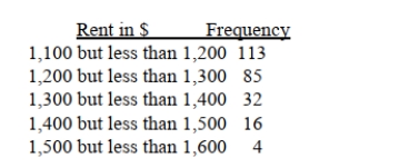 SCENARIO 2-9 The frequency distribution below represents the rents of 250 randomly selected federally subsidized apartments in a small town.   -Referring to Scenario 2-9, the percentage of apartments renting for less than $1,400 is ________.