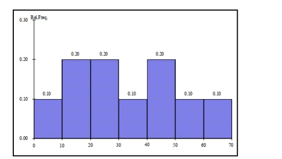 SCENARIO 2-10 The histogram below represents scores achieved by 200 job applicants on a personality profile.   -Referring to the histogram from Scenario 2-10, _______ percent of the applicants scored between 20 and below 50.