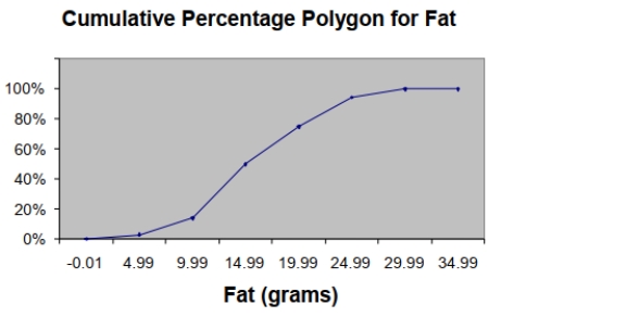 SCENARIO 2-15 The figure below is the ogive for the amount of fat (in grams) for a sample of 36 pizza products where the upper boundaries of the intervals are: 5, 10, 15, 20, 25, and 30.   -Referring to Scenario 2-15, what percentage of pizza products contains at least 20 grams of fat? A)  5% B)  25% C)  75% D)  96%