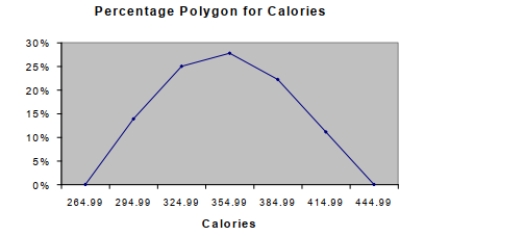 SCENARIO 2-16 The figure below is the percentage polygon for the amount of calories for a sample of 36 pizzas products where the upper limits of the intervals are: 310, 340, 370, 400 and 430. Percentage Polygon for Calories   -Referring to Scenario 2C-16alo, rriouges hly what percentage of pizza products contains between 400 And 430 calories? A)  0% B)  11% C)  89% D)  100%