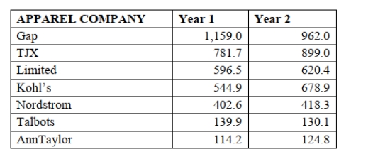 SCENARIO 2-17 The following table presents total retail sales in millions of dollars for the leading apparel companies over a two-year period in the past.    2-46 Organizing and Visualizing Variables -True or False: Referring to Scenario 2-17, in general, retail sales for the apparel industry have seen a modest growth between Year 1 and Year 2.