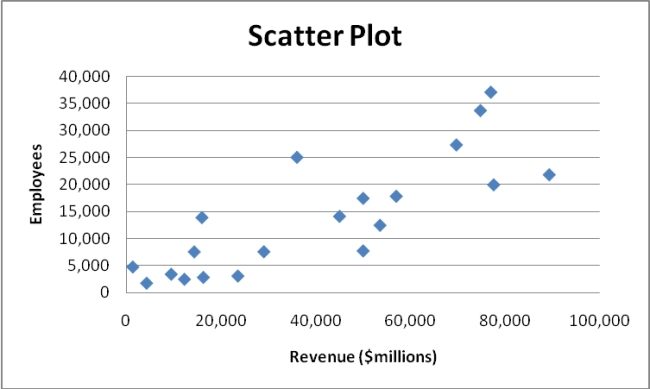 True or False: Given below is the scatter plot of the number of employees and the total revenue ($millions)of 20 U.S.companies.Companies that have higher numbers of employees appear to also have higher total revenue.  