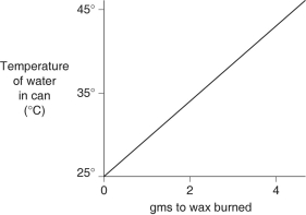A small birthday candle is weighed, then lighted and placed beneath a metal can containing 100 mL of water. Careful records are kept as the temperature of the water rises. Data from this experiment are shown on the graph. What amount of heat energy is released in the burning of candle wax?   A) 0.5 kilocalories per gram of wax burned B) 5 kilocalories per gram of wax burned C) 10 kilocalories per gram of wax burned D) 20 kilocalories per gram of wax burned E) 50 kilocalories per gram of wax burned 