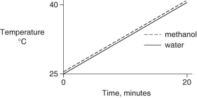 Identical heat lamps are arranged to shine on identical containers of water and methanol (wood alcohol) , so that each liquid absorbs the same amount of energy minute by minute. The covalent bonds of methanol molecules are non-polar, so there are no hydrogen bonds among methanol molecules. Which of the following graphs correctly describes what will happen to the temperature of the water and the methanol? A)    B)    C)    D)    E)   