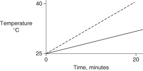Identical heat lamps are arranged to shine on identical containers of water and methanol (wood alcohol) , so that each liquid absorbs the same amount of energy minute by minute. The covalent bonds of methanol molecules are non-polar, so there are no hydrogen bonds among methanol molecules. Which of the following graphs correctly describes what will happen to the temperature of the water and the methanol? A)    B)    C)    D)    E)   