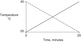 Identical heat lamps are arranged to shine on identical containers of water and methanol (wood alcohol) , so that each liquid absorbs the same amount of energy minute by minute. The covalent bonds of methanol molecules are non-polar, so there are no hydrogen bonds among methanol molecules. Which of the following graphs correctly describes what will happen to the temperature of the water and the methanol? A)    B)    C)    D)    E)   