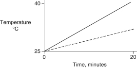Identical heat lamps are arranged to shine on identical containers of water and methanol (wood alcohol) , so that each liquid absorbs the same amount of energy minute by minute. The covalent bonds of methanol molecules are non-polar, so there are no hydrogen bonds among methanol molecules. Which of the following graphs correctly describes what will happen to the temperature of the water and the methanol? A)    B)    C)    D)    E)   