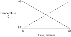 Identical heat lamps are arranged to shine on identical containers of water and methanol (wood alcohol) , so that each liquid absorbs the same amount of energy minute by minute. The covalent bonds of methanol molecules are non-polar, so there are no hydrogen bonds among methanol molecules. Which of the following graphs correctly describes what will happen to the temperature of the water and the methanol? A)    B)    C)    D)    E)   