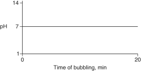 Carbon dioxide (CO₂) is readily soluble in water, according to the equation CO₂ + H₂O → H₂CO₃. Carbonic acid (H₂CO₃) is a weak acid. If CO₂ is bubbled into a beaker containing pure, freshly-distilled water, which of the following graphs correctly describes the results? A) B) C) D) E)
