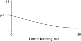 Carbon dioxide (CO₂) is readily soluble in water, according to the equation CO₂ + H₂O → H₂CO₃. Carbonic acid (H₂CO₃) is a weak acid. If CO₂ is bubbled into a beaker containing pure, freshly-distilled water, which of the following graphs correctly describes the results? A) B) C) D) E)