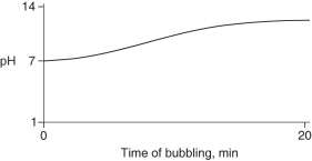 Carbon dioxide (CO₂) is readily soluble in water, according to the equation CO₂ + H₂O → H₂CO₃. Carbonic acid (H₂CO₃) is a weak acid. If CO₂ is bubbled into a beaker containing pure, freshly-distilled water, which of the following graphs correctly describes the results? A) B) C) D) E)