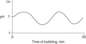 Carbon dioxide (CO₂) is readily soluble in water, according to the equation CO₂ + H₂O → H₂CO₃. Carbonic acid (H₂CO₃) is a weak acid. If CO₂ is bubbled into a beaker containing pure, freshly-distilled water, which of the following graphs correctly describes the results? A) B) C) D) E)