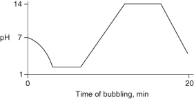 Carbon dioxide (CO₂) is readily soluble in water, according to the equation CO₂ + H₂O → H₂CO₃. Carbonic acid (H₂CO₃) is a weak acid. If CO₂ is bubbled into a beaker containing pure, freshly-distilled water, which of the following graphs correctly describes the results? A) B) C) D) E)