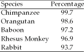 The following questions refer to the information below. A researcher compared the nucleotide sequences of a homologous gene from five different species of mammals with the homologous human gene. The sequence homology between each species' version of the gene and the human gene is presented as a percentage of similarity. Figure 26.3 Typically, mutations that modify the active site of an enzyme are more likely to be harmful than mutations that affect other parts of the enzyme. A hypothetical enzyme consists of four domains (A-D), and the amino acid sequences of these four domains have been determined in five related species. Given the proportion of amino acid homologies among the five species at each of the four domains, which domain probably contains the active site?