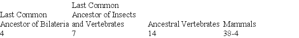 Table 32.1. Proposed Number of Hox Genes in Various Extant and Extinct Animals    -What conclusion is apparent from the data in Table 32.1? A) Land animals have more Hox genes than do those that live in water. B) All bilaterian phyla have had the same degree of expansion in their numbers of Hox genes. C) Acoel flatworms should be expected to contain 7 Hox genes. D) The expansion in number of Hox genes throughout vertebrate evolution cannot be explained merely by three duplications of the ancestral vertebrate Hox cluster. E) Extant insects all have 7 Hox genes.